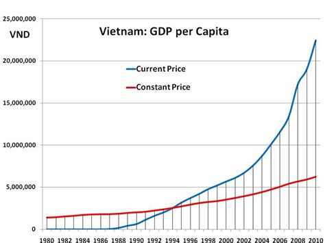 베트남 1인당 gdp, 커피 농장에서 경제를 논하다